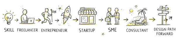 The 7-Stage Framework: Skill - Freelancer - Entrepreneur - Startup - SME - Consultant - Financial Freedom