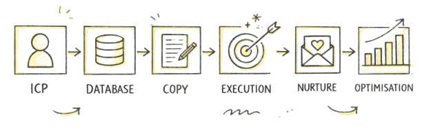 The ZZ Framework: ICP - Database - Copy - Execution - Nurture - Optimisation